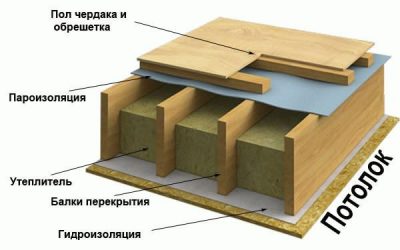 Подшивка межэтажного перекрытия по деревянным балкам