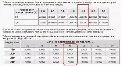 Шаг балок перекрытия в деревянном доме