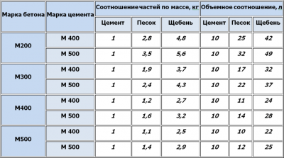 Как замешать цементный раствор для фундамента?