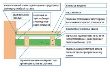 Шумоизоляция потолка в доме с деревянными перекрытиями