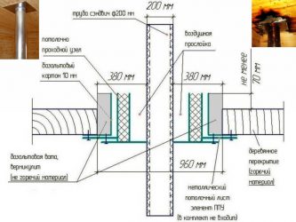 Как изолировать трубу дымохода в перекрытии потолка?