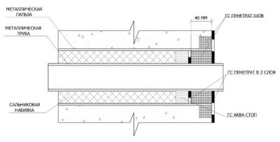Гидроизоляция вводов в здание