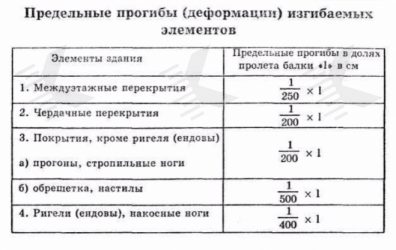 Предельный прогиб плиты перекрытия