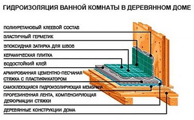 Гидроизоляция деревянных стен в ванной комнате