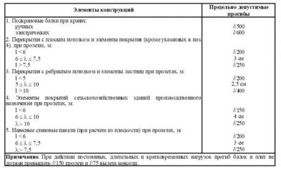 Предельный прогиб плиты перекрытия