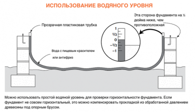 Как пользоваться гидроуровнем при выравнивании фундамента?