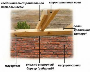 Как крепить мауэрлат к кирпичной стене?