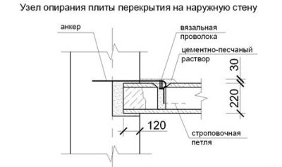 Минимальное опирание плиты перекрытия на кирпичную стену