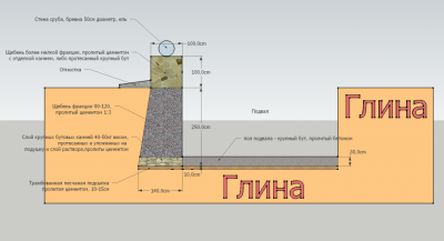 Какая фракция щебня нужна для подушки фундамента?