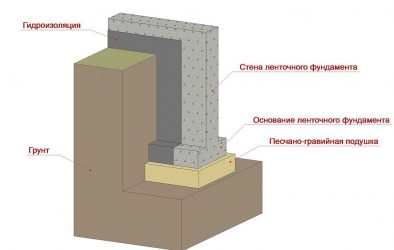 Гидроизоляция сборного ленточного фундамента