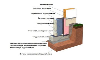 Гидроизоляция верхней части фундамента