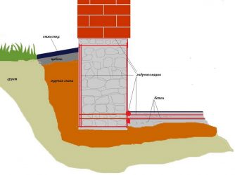 Как сделать гидроизоляцию фундамента своими руками?
