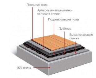 Гидроизоляция пола под стяжку материалы