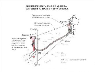 Как пользоваться гидроуровнем при выравнивании фундамента?