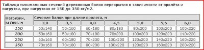 Срок службы деревянных балок перекрытия