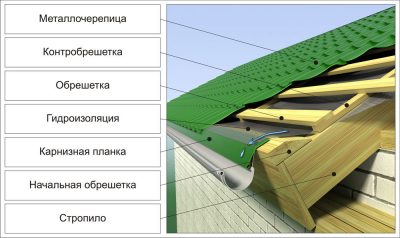 Гидроизоляция кровли под профлист холодная крыша