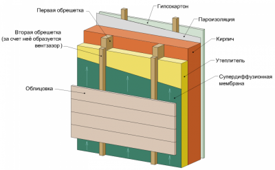 Как крепить пароизоляцию к кирпичной стене?