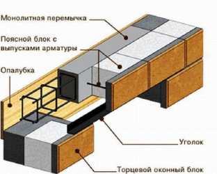 Какой уголок нужен для перекрытия оконных проемов?