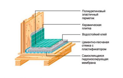 Гидроизоляция для ванной комнаты в деревянном доме