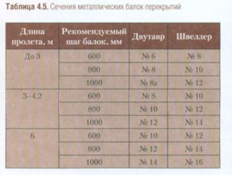 Шаг стальных балок перекрытия