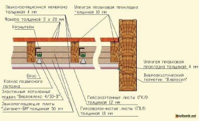 Шумоизоляция потолка в доме с деревянными перекрытиями