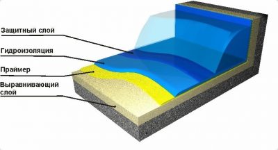 Гидроизоляционные материалы для бассейна