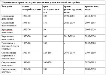 Сроки эксплуатации домов из разных материалов