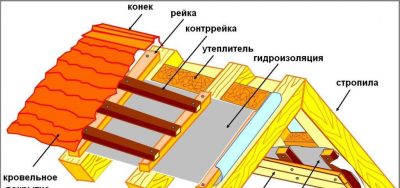 Гидроизоляция кровли под металлочерепицу какую выбрать?