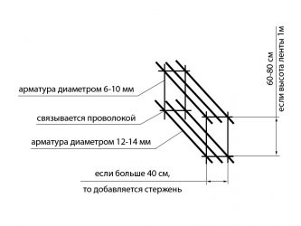 Какую арматуру используют для ленточного фундамента?