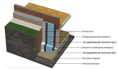 Гидроизоляция и утепление фундамента жилого частного дома
