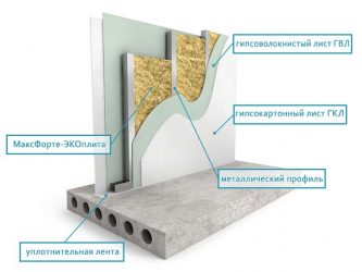 Шумоизоляция стен в деревянном доме современные материалы