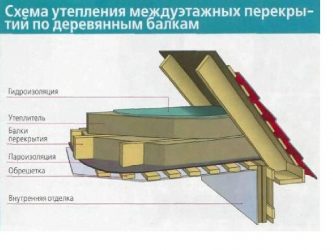 Утепление чердачного перекрытия по деревянным балкам минватой