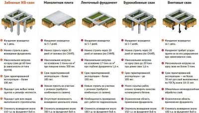 От чего зависит выбор фундамента?