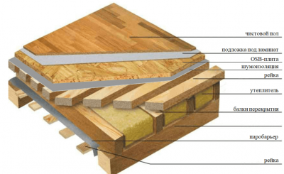 Утепление межэтажного перекрытия в каркасном доме