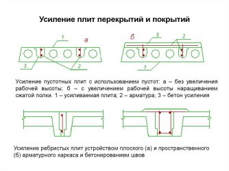 Усиление многопустотных плит перекрытия