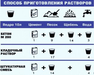 Как замешать цементный раствор для фундамента?