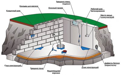 Сделать гидроизоляцию подвала изнутри от грунтовых вод