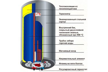 Материал бака водонагревателя какой лучше?