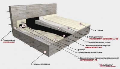 Гидроизоляция открытой террасы над жилым помещением