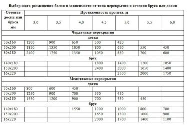 Шаг стальных балок перекрытия