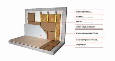 Шумоизоляция стен в деревянном доме современные материалы