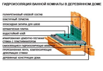 Гидроизоляция для ванной комнаты в деревянном доме