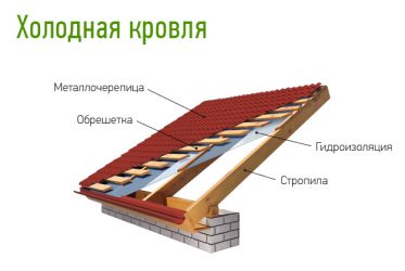 Гидроизоляция под металлочерепицу холодной крыши