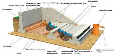 Гидроизоляция пола в подвале частного дома