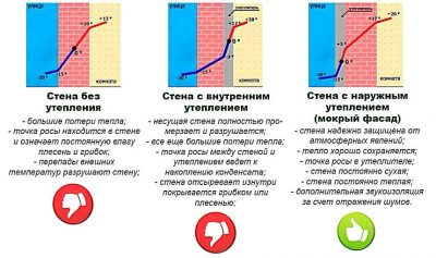 Как определить точку росы в стене?