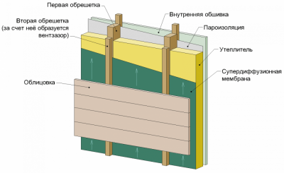 Нужен ли вентзазор в каркасной стене?