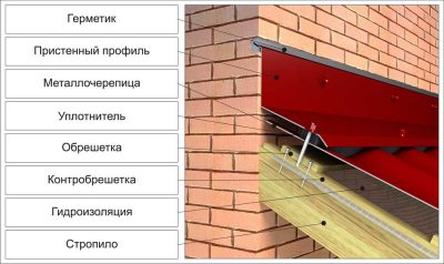 Как правильно сделать примыкание кровли к стене?