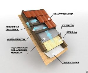 Гидроизоляция для утепленной кровли