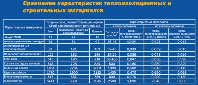 Сравнительные характеристики теплоизоляционных материалов