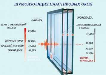 Шумоизоляция окон в квартире современные материалы